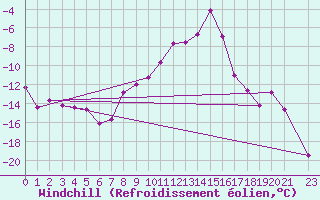 Courbe du refroidissement olien pour Kredarica