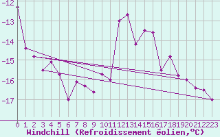 Courbe du refroidissement olien pour Feldberg-Schwarzwald (All)