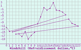 Courbe du refroidissement olien pour Saint-Crpin (05)