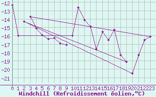 Courbe du refroidissement olien pour Gornergrat