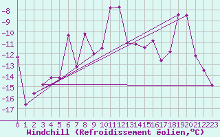 Courbe du refroidissement olien pour Sonnblick - Autom.