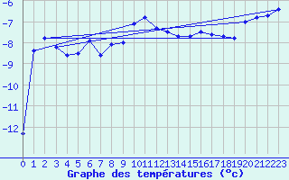 Courbe de tempratures pour Kilpisjarvi