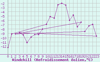 Courbe du refroidissement olien pour Scuol