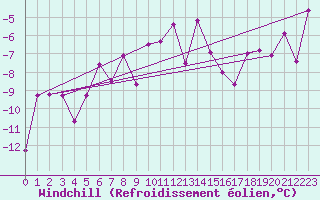 Courbe du refroidissement olien pour Kvitfjell