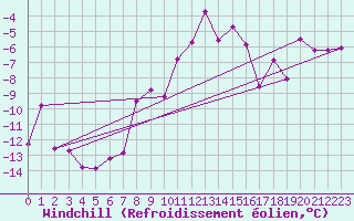 Courbe du refroidissement olien pour Groebming