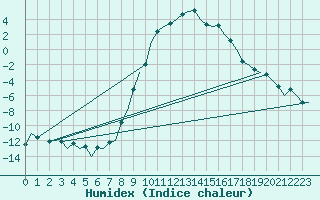 Courbe de l'humidex pour Samedam-Flugplatz