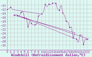 Courbe du refroidissement olien pour Vidsel