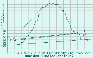 Courbe de l'humidex pour Joensuu