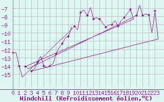 Courbe du refroidissement olien pour Storkmarknes / Skagen