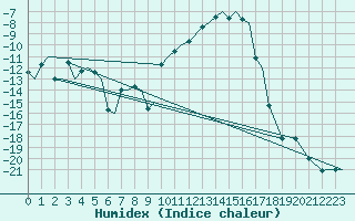 Courbe de l'humidex pour Bardufoss