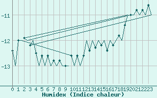 Courbe de l'humidex pour Skelleftea Airport