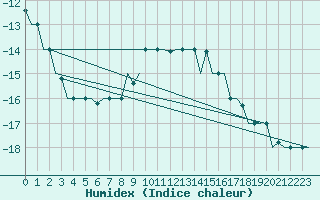 Courbe de l'humidex pour Hanty-Mansijsk