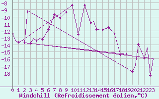 Courbe du refroidissement olien pour Evenes