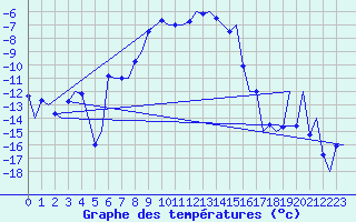 Courbe de tempratures pour Kiruna Airport