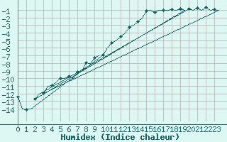 Courbe de l'humidex pour Lulea / Kallax