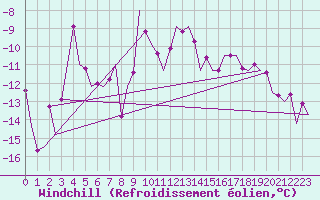 Courbe du refroidissement olien pour Erfurt-Bindersleben