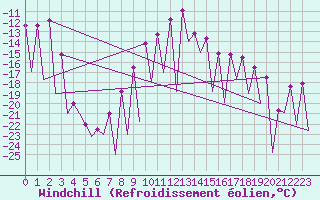 Courbe du refroidissement olien pour Gallivare