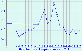 Courbe de tempratures pour Titlis