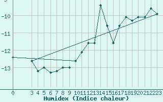 Courbe de l'humidex pour Piz Martegnas