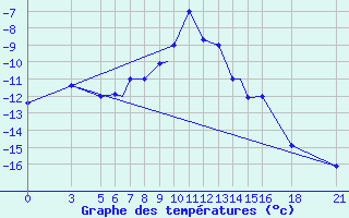 Courbe de tempratures pour Vitebsk