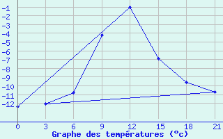 Courbe de tempratures pour Ersov