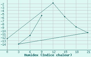 Courbe de l'humidex pour Taipak