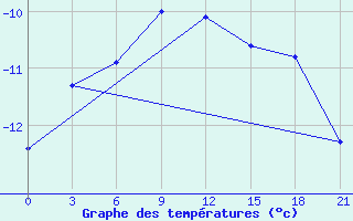 Courbe de tempratures pour Maksatikha