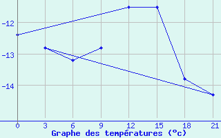 Courbe de tempratures pour Mourgash