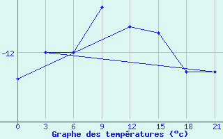 Courbe de tempratures pour Maresale