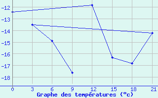 Courbe de tempratures pour Cape Svedskij