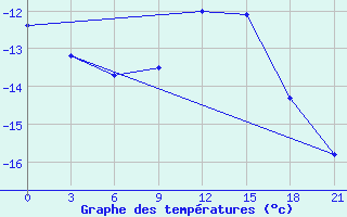 Courbe de tempratures pour Brest