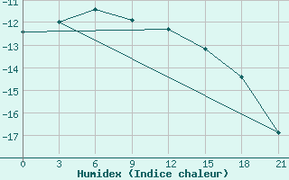 Courbe de l'humidex pour Kovda