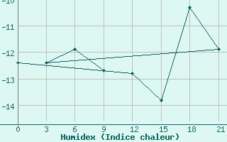 Courbe de l'humidex pour Lovozero