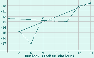 Courbe de l'humidex pour Bolshelug