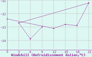 Courbe du refroidissement olien pour Lodejnoe Pole