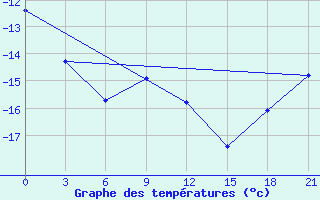 Courbe de tempratures pour Kudymkar