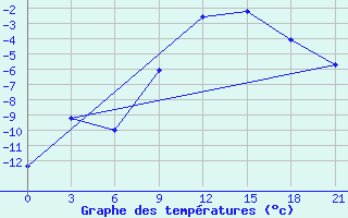 Courbe de tempratures pour Segeza