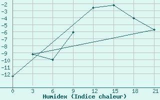 Courbe de l'humidex pour Segeza