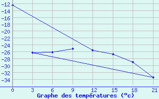 Courbe de tempratures pour Krasno-Borsk