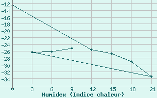 Courbe de l'humidex pour Krasno-Borsk