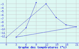 Courbe de tempratures pour Lebedev Ilovlya