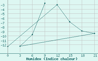 Courbe de l'humidex pour Lebedev Ilovlya