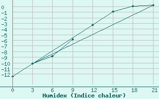 Courbe de l'humidex pour Vyborg