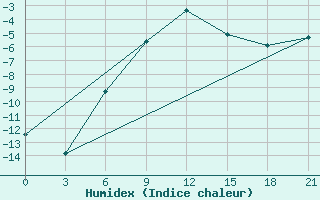 Courbe de l'humidex pour Furmanovo