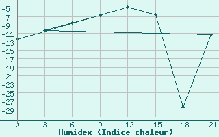 Courbe de l'humidex pour Taipak