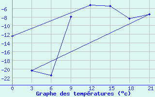 Courbe de tempratures pour Lodejnoe Pole