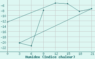 Courbe de l'humidex pour Lodejnoe Pole