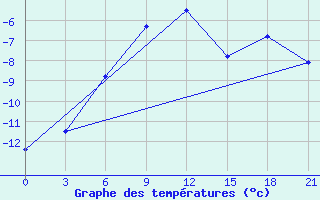 Courbe de tempratures pour Borisoglebsk