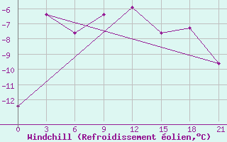 Courbe du refroidissement olien pour Pudoz