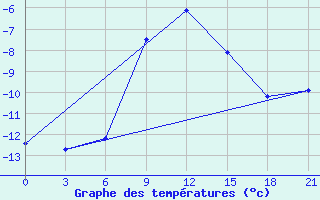 Courbe de tempratures pour Aksakovo